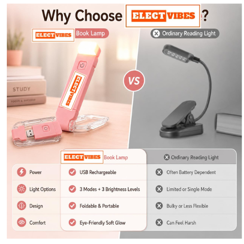 ELECTVIBES Book Lamp for Students, USB Rechargeable LED Study Light, 3 Brightness & Color Modes, Clip-On, Portable & Eye-Friendly (White)(PACK OF 1) - Image 24